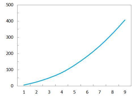 excel表格插入的折折线统计图纵轴的百分比数据设为数字